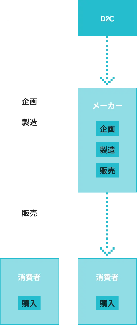 D2Cブランド事業フロー図