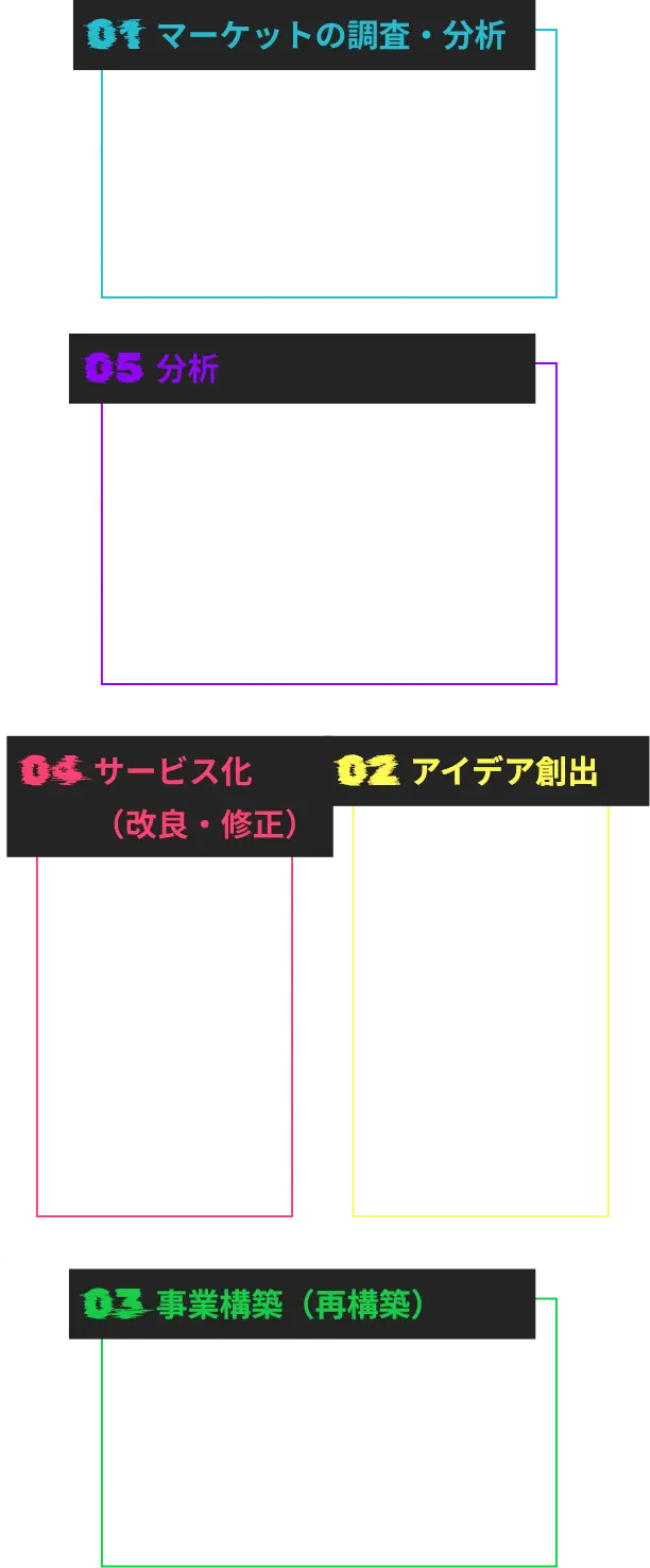 新規事業開発フロー図